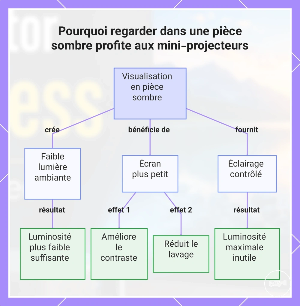 Pourquoi regarder dans une pièce sombre profite aux mini-projecteurs
