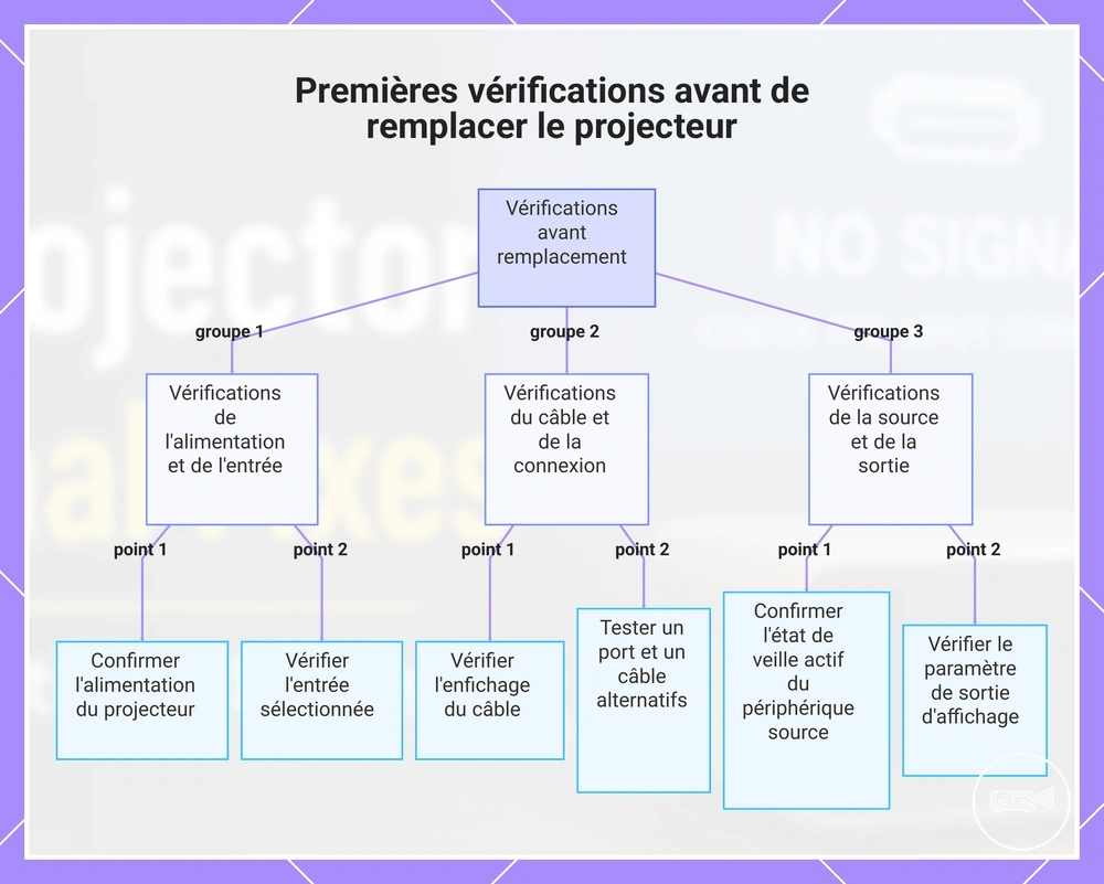 Premières vérifications avant de remplacer le projecteur