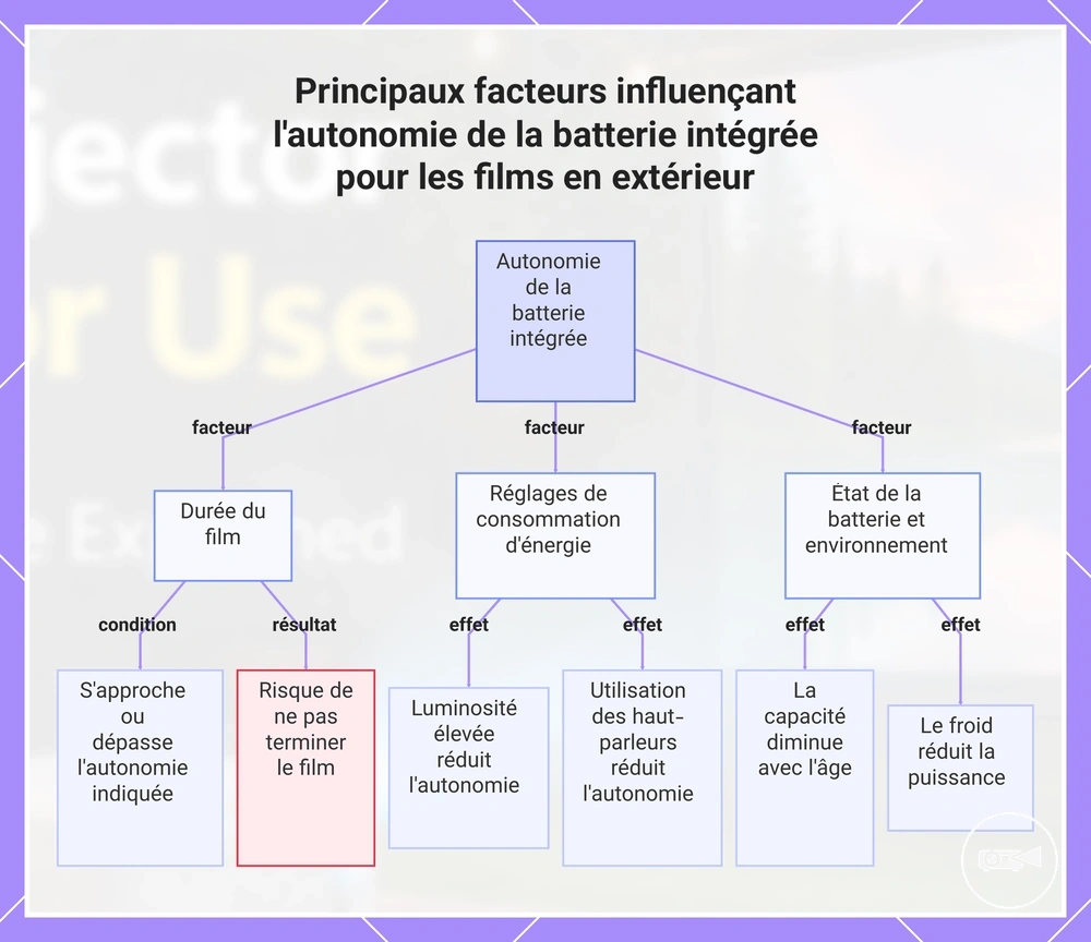Principaux facteurs influençant l'autonomie de la batterie intégrée pour les films en extérieur