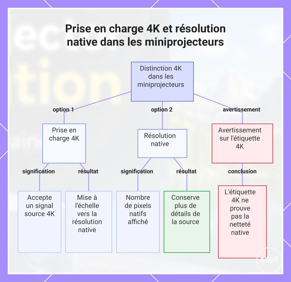 Prise en charge 4K et résolution native dans les miniprojecteurs