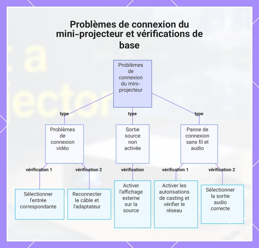 Problèmes de connexion du mini-projecteur et vérifications de base