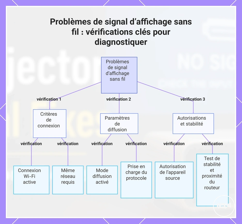 Problèmes de signal d’affichage sans fil : vérifications clés pour diagnostiquer