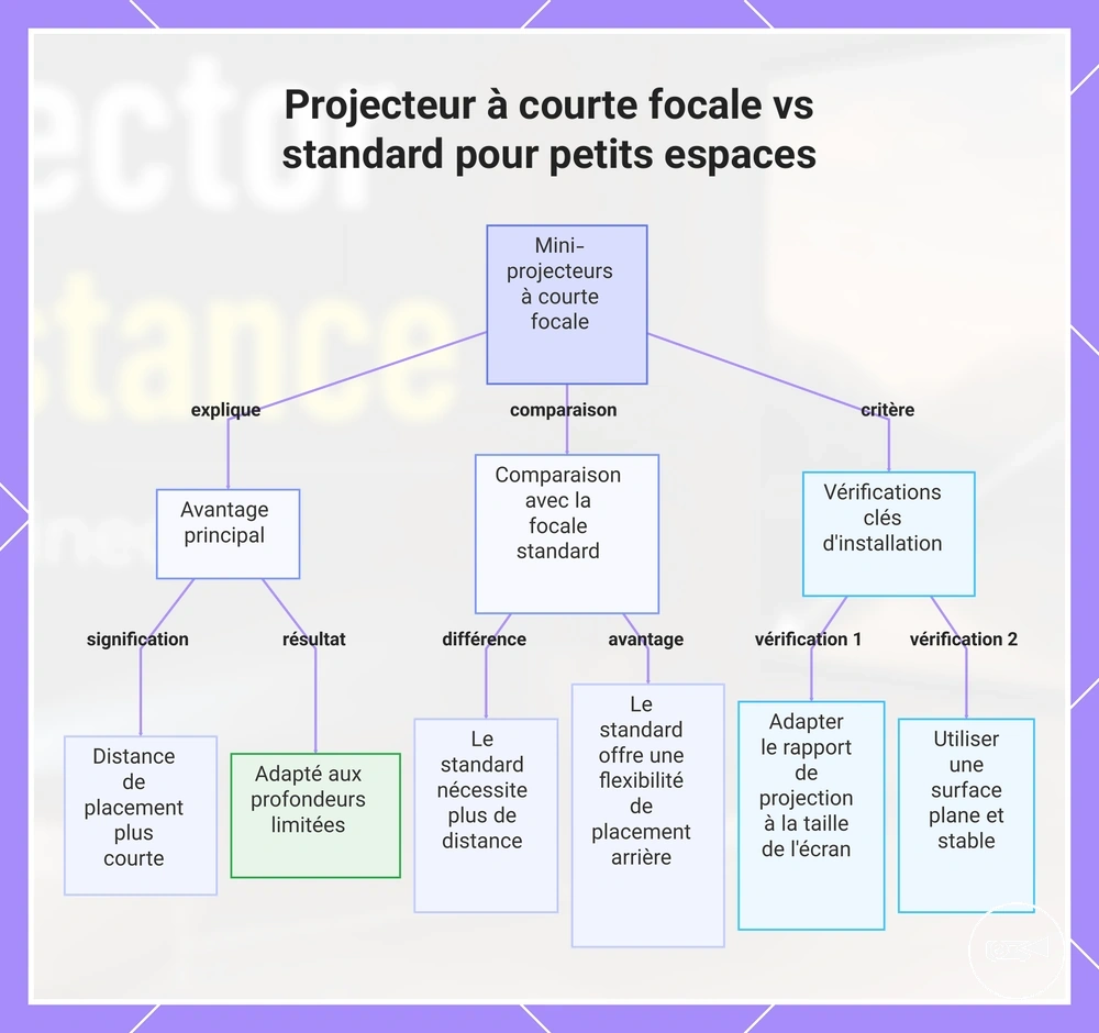 Projecteur à courte focale vs standard pour petits espaces