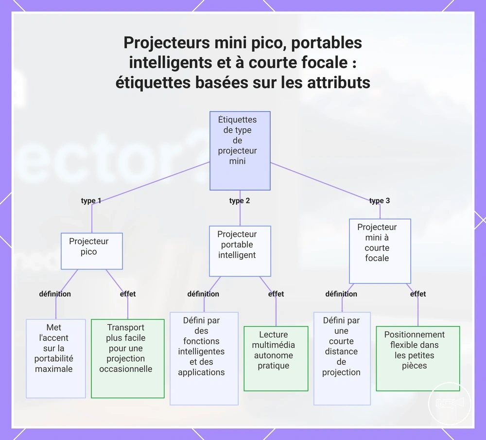 Projecteurs mini pico, portables intelligents et à courte focale : étiquettes basées sur les attributs