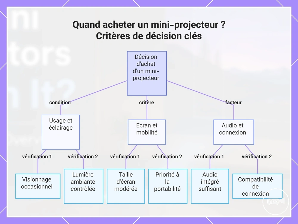 Quand acheter un mini-projecteur ? Critères de décision clés