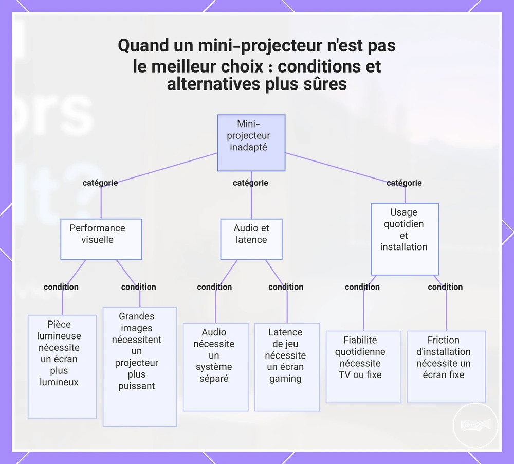 Quand un mini-projecteur n'est pas le meilleur choix : conditions et alternatives plus sûres