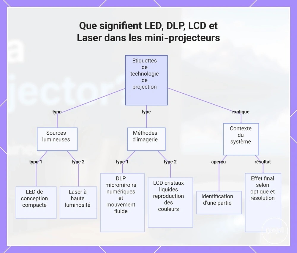 Que signifient LED, DLP, LCD et Laser dans les mini-projecteurs