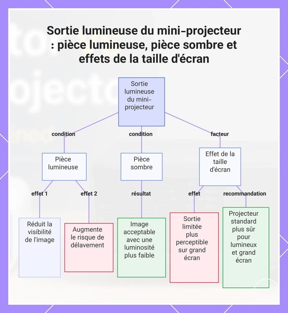 Sortie lumineuse du mini-projecteur : pièce lumineuse, pièce sombre et effets de la taille d'écran