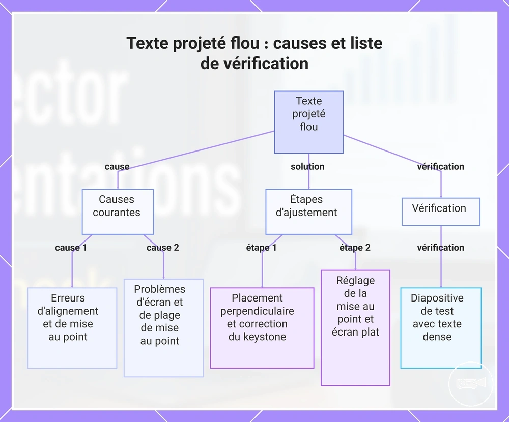 Texte projeté flou : causes et liste de vérification