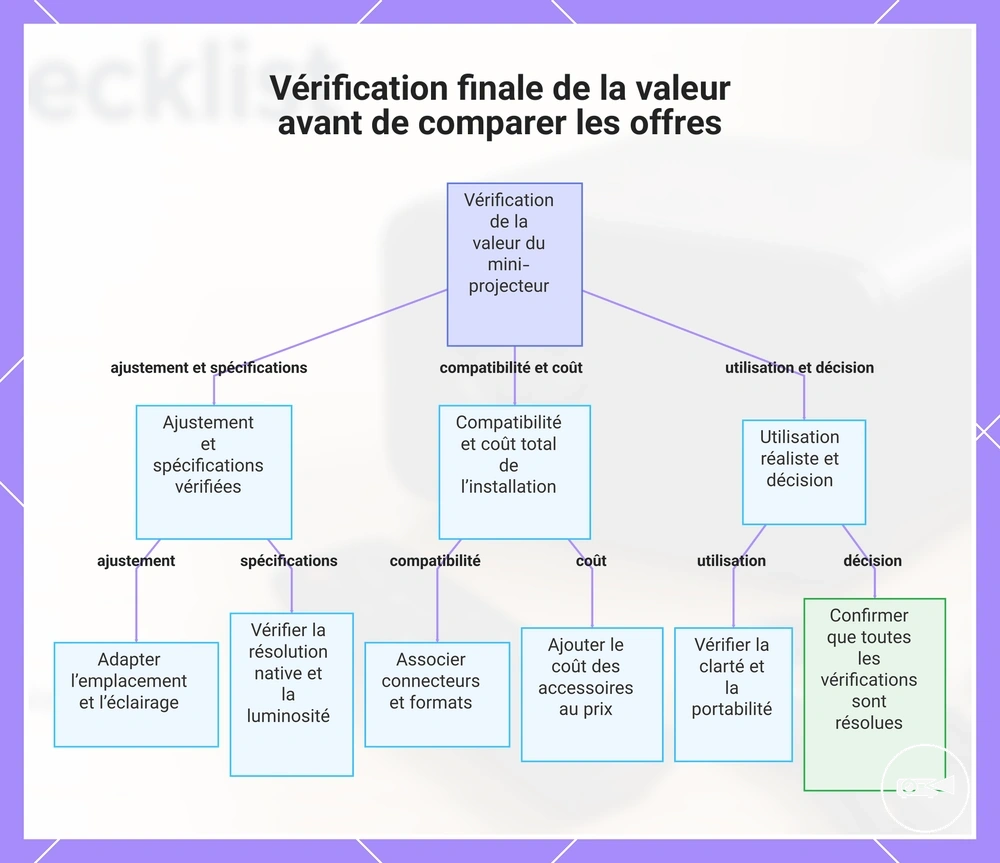 Vérification finale de la valeur avant de comparer les offres