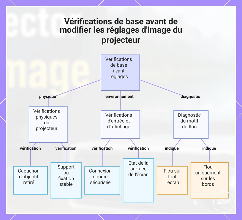 Vérifications de base avant de modifier les réglages d'image du projecteur