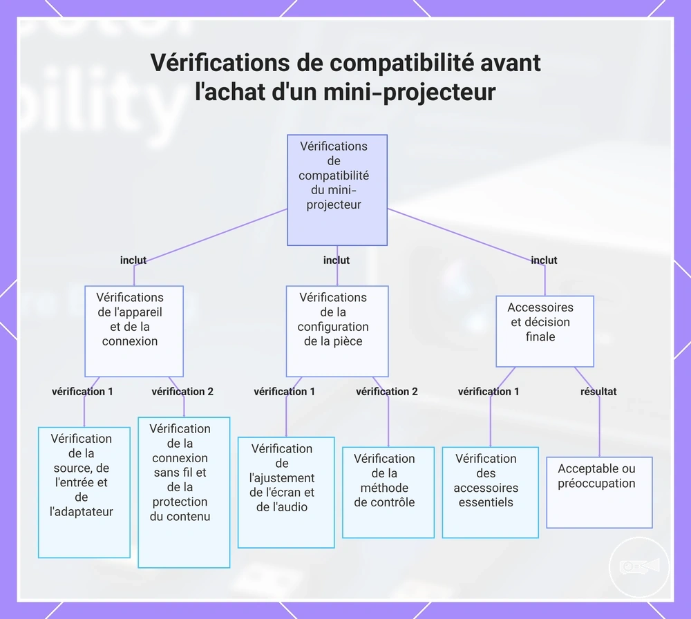 Vérifications de compatibilité avant l'achat d'un mini-projecteur