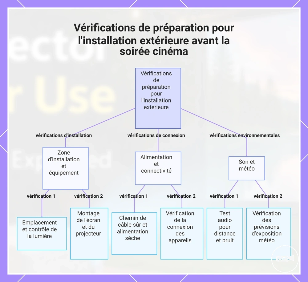 Vérifications de préparation pour l'installation extérieure avant la soirée cinéma