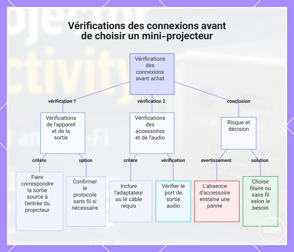 Vérifications des connexions avant de choisir un mini-projecteur