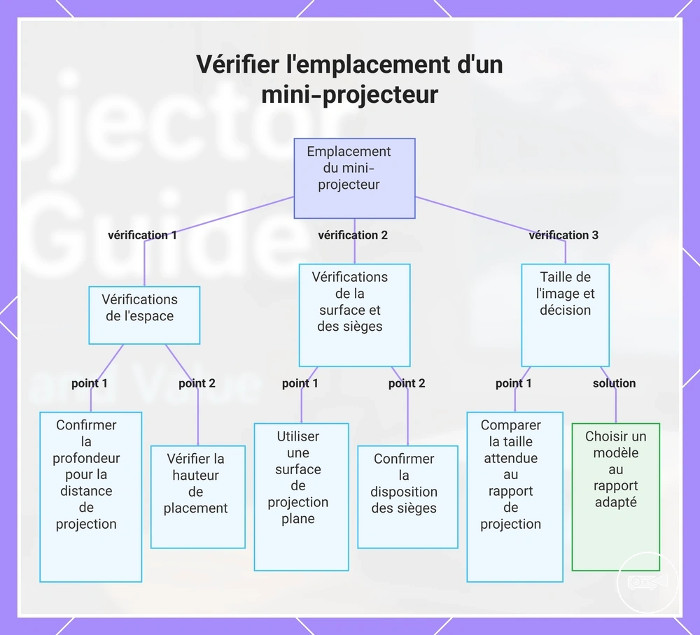 Vérifier l'emplacement d'un mini-projecteur