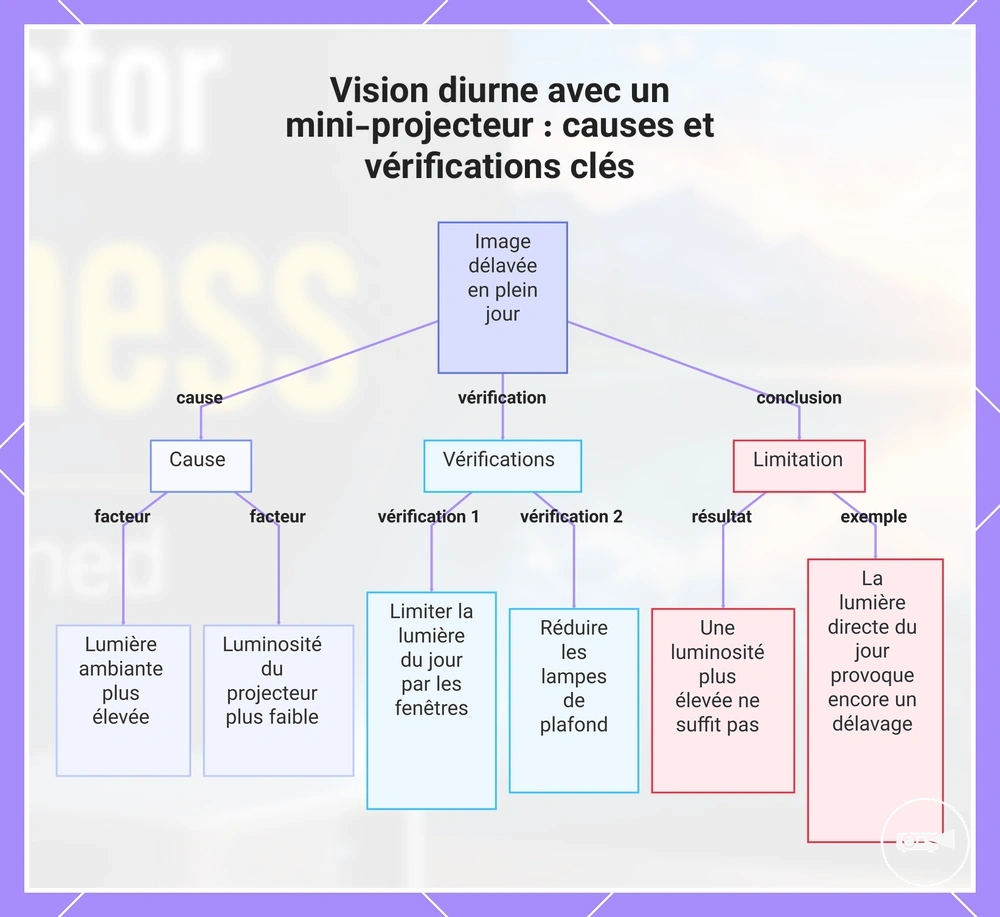 Vision diurne avec un mini-projecteur : causes et vérifications clés