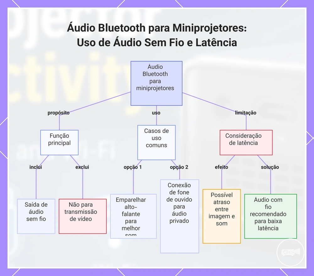 Áudio Bluetooth para Miniprojetores: Uso de Áudio Sem Fio e Latência