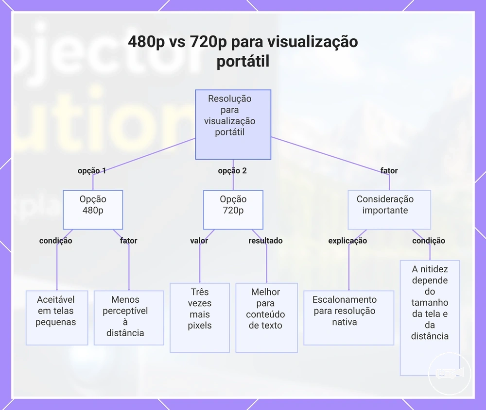 480p vs 720p para visualização portátil