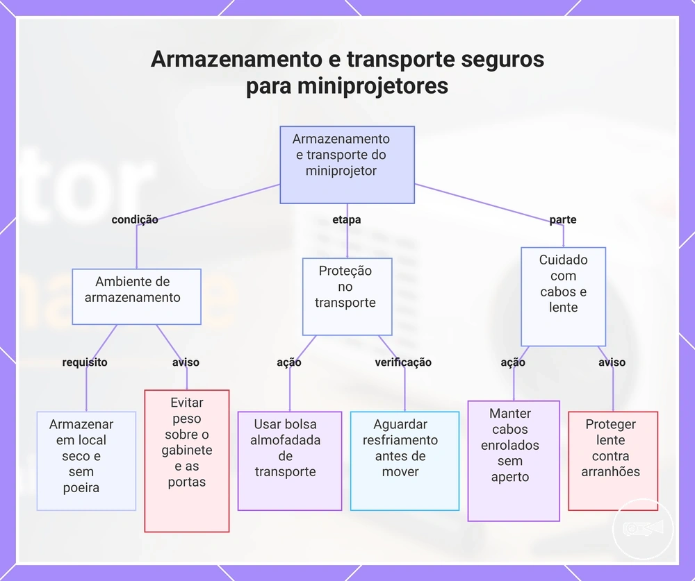 Armazenamento e transporte seguros para miniprojetores