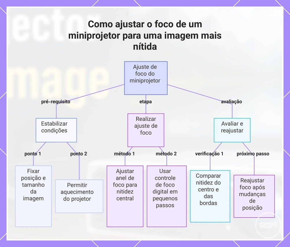 Como ajustar o foco de um miniprojetor para uma imagem mais nítida