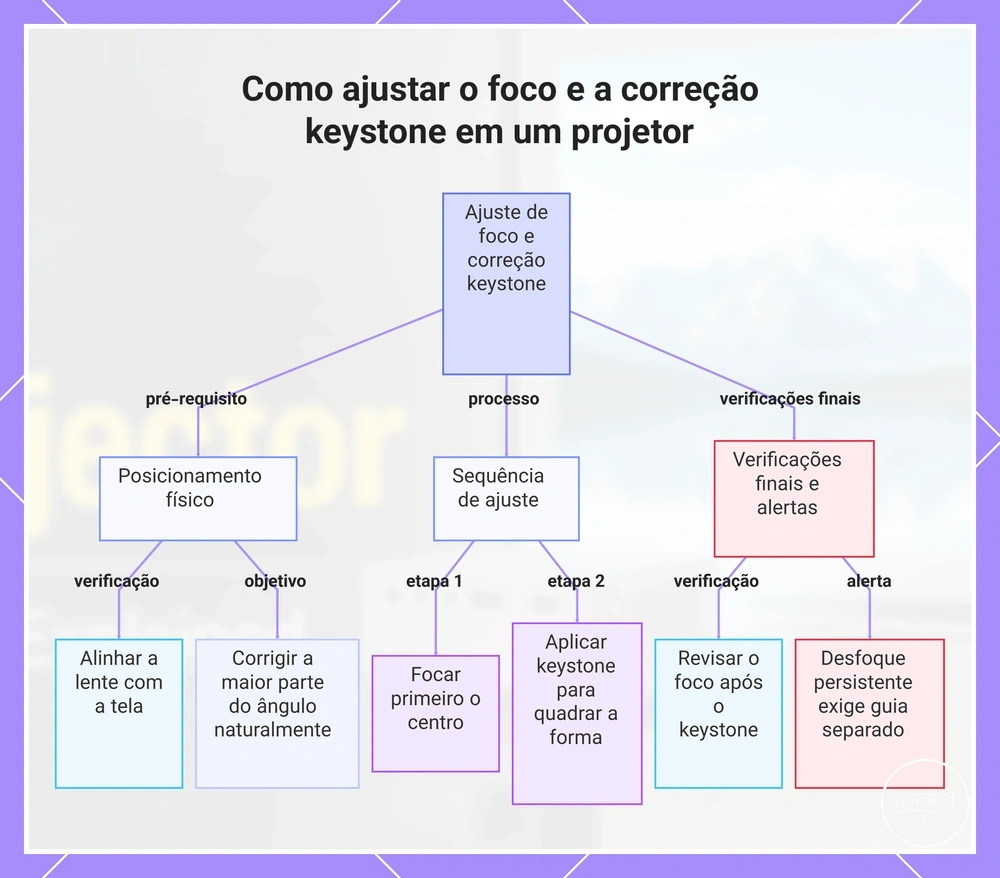 Como ajustar o foco e a correção keystone em um projetor