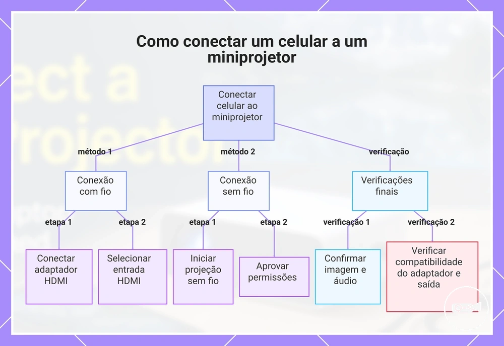 Como conectar um celular a um miniprojetor