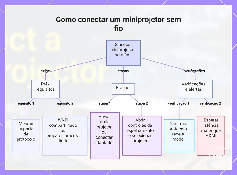 Como conectar um miniprojetor sem fio