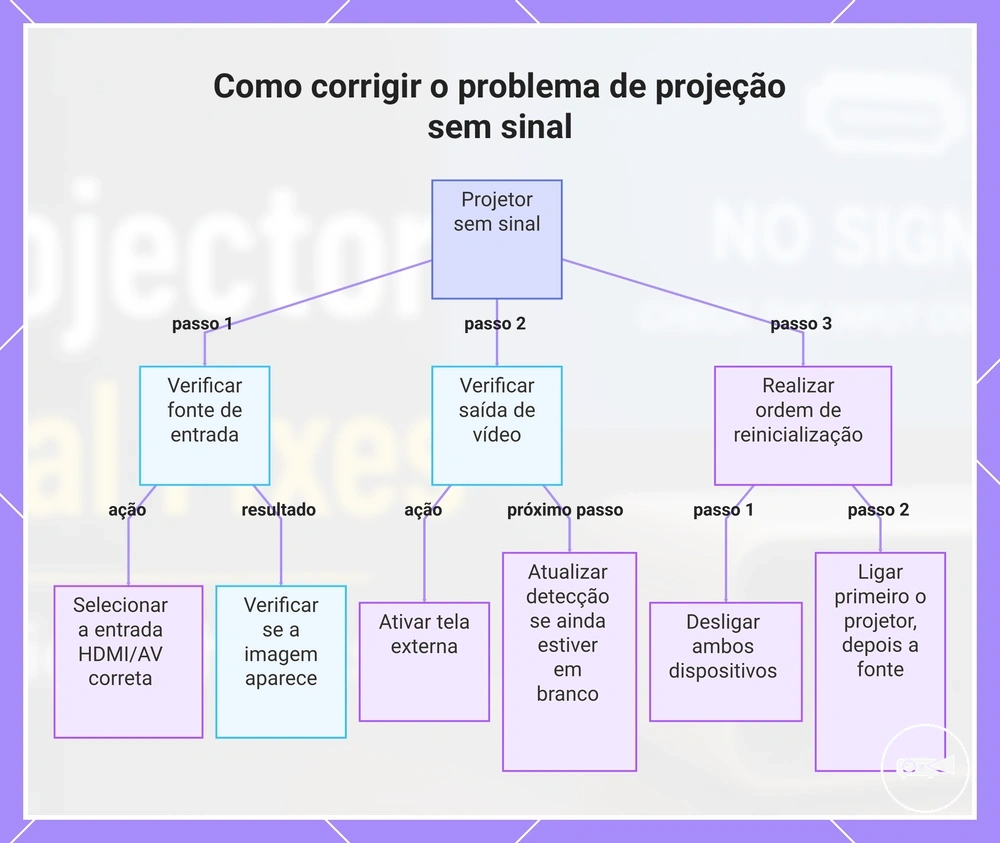 Como corrigir o problema de projeção sem sinal