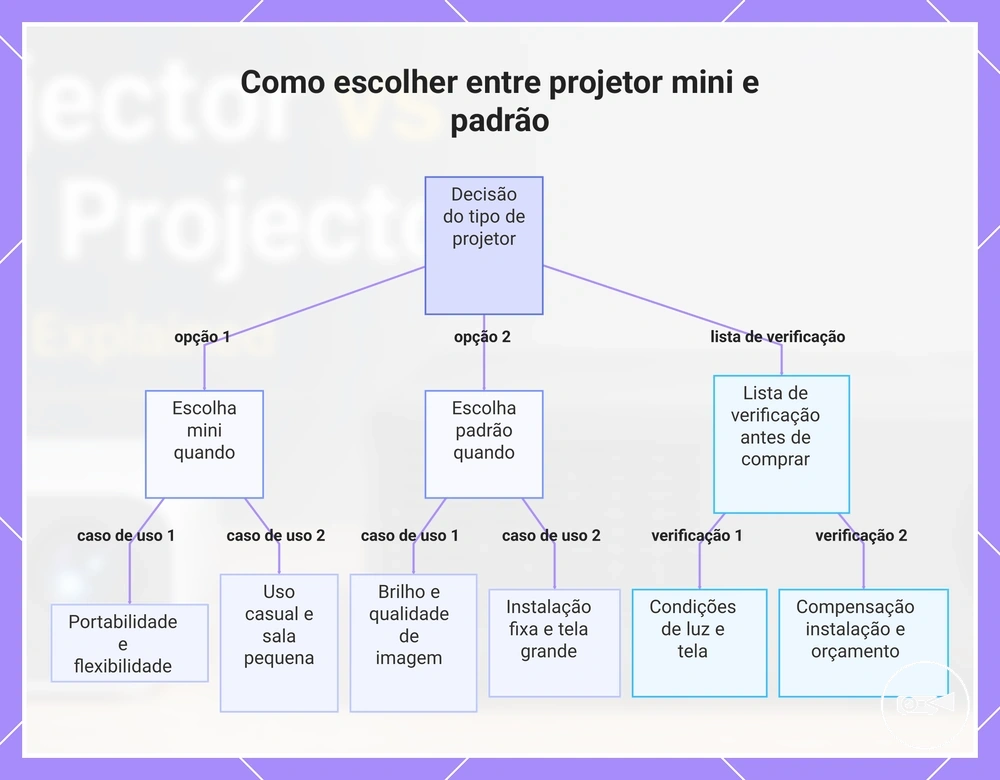 Como escolher entre projetor mini e padrão