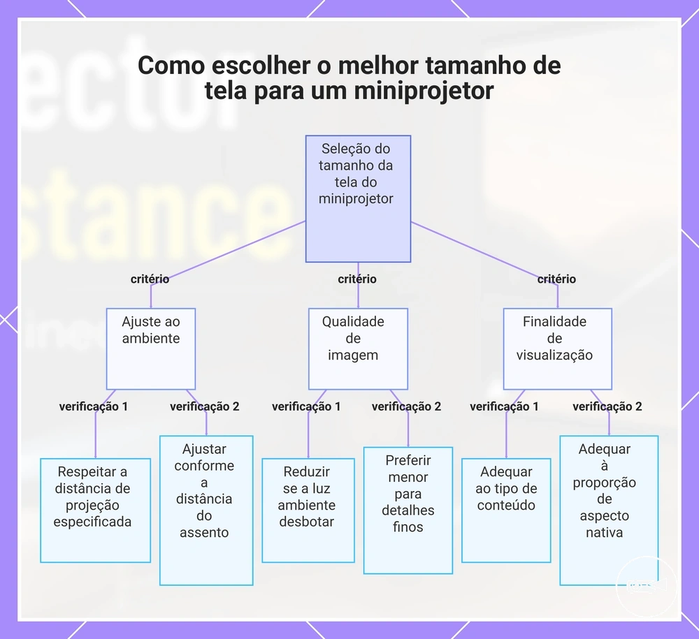 Como escolher o melhor tamanho de tela para um miniprojetor