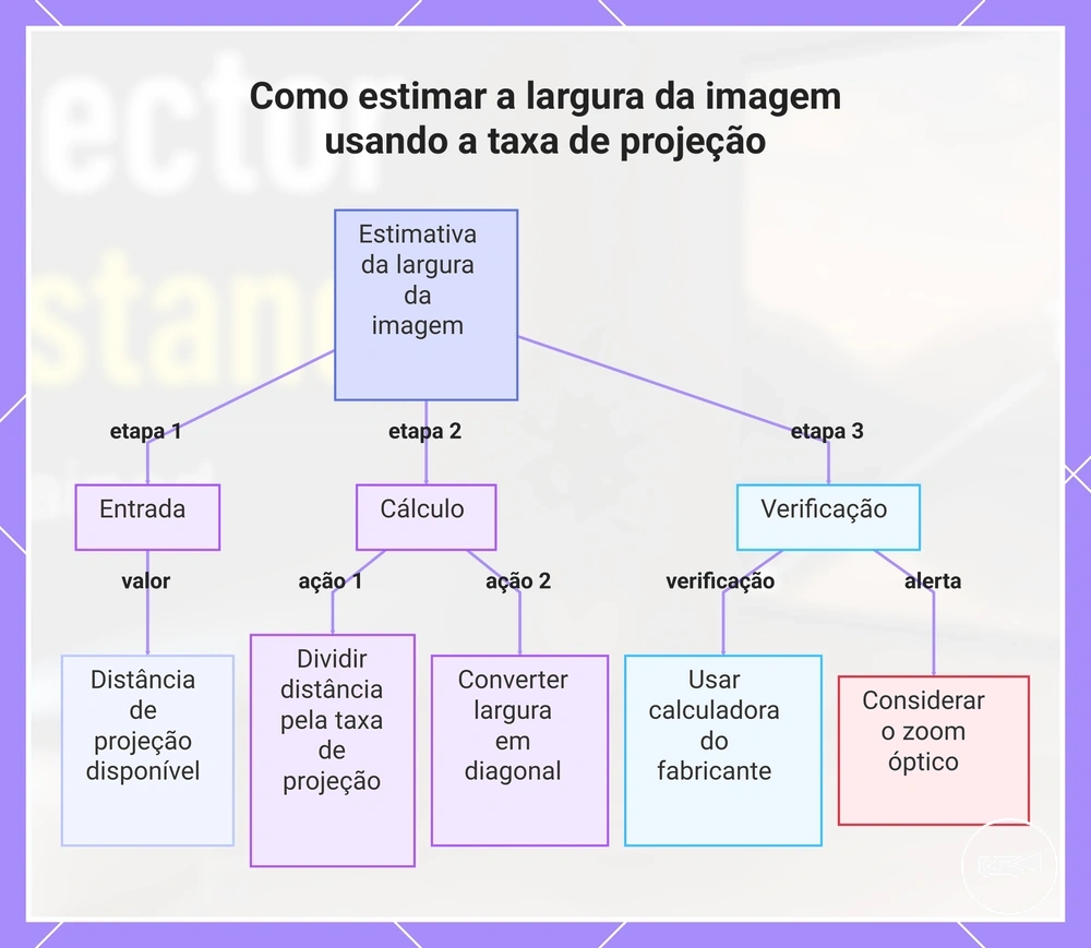 Como estimar a largura da imagem usando a taxa de projeção