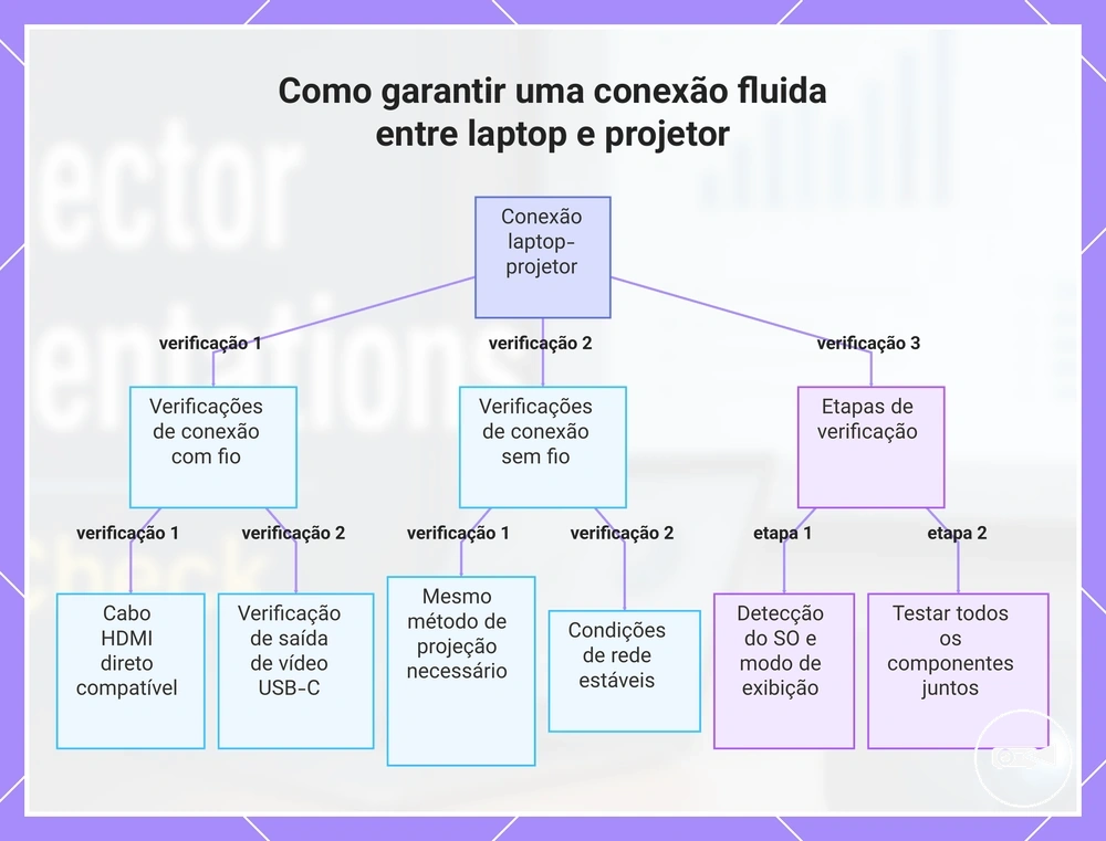 Como garantir uma conexão fluida entre laptop e projetor