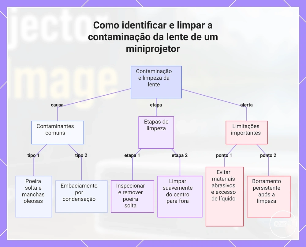 Como identificar e limpar a contaminação da lente de um miniprojetor