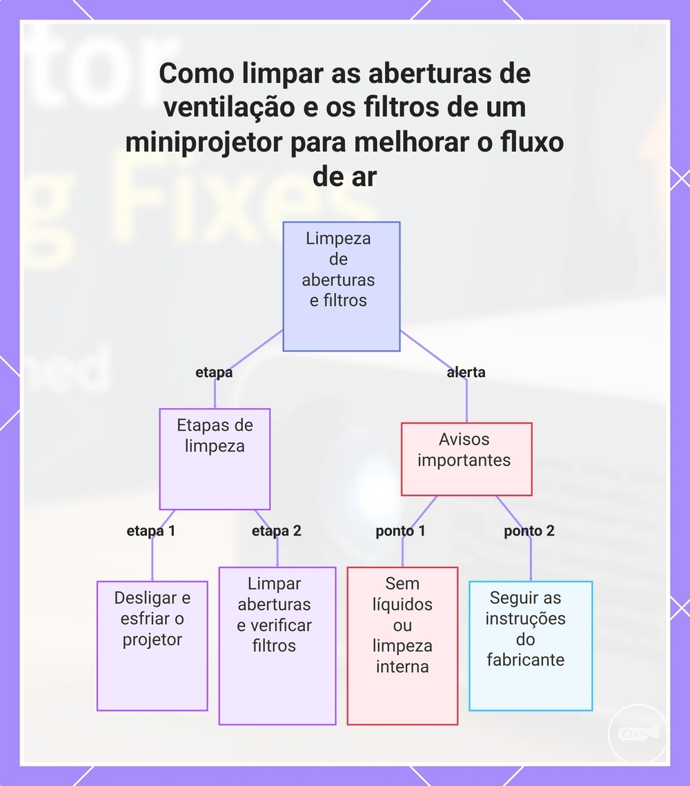Como limpar as aberturas de ventilação e os filtros de um miniprojetor para melhorar o fluxo de ar