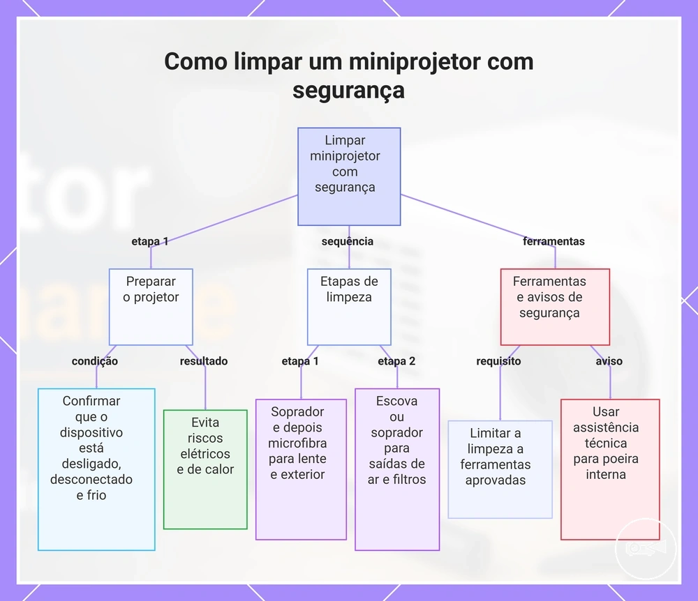 Como limpar um miniprojetor com segurança