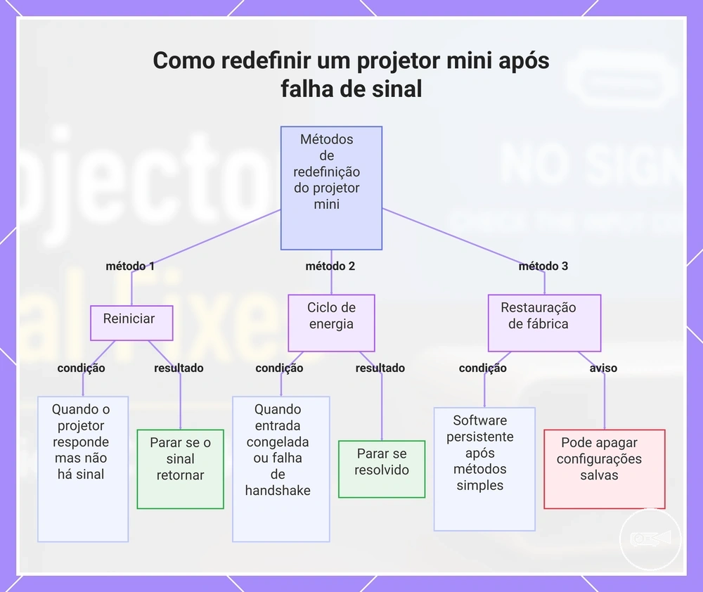 Como redefinir um projetor mini após falha de sinal