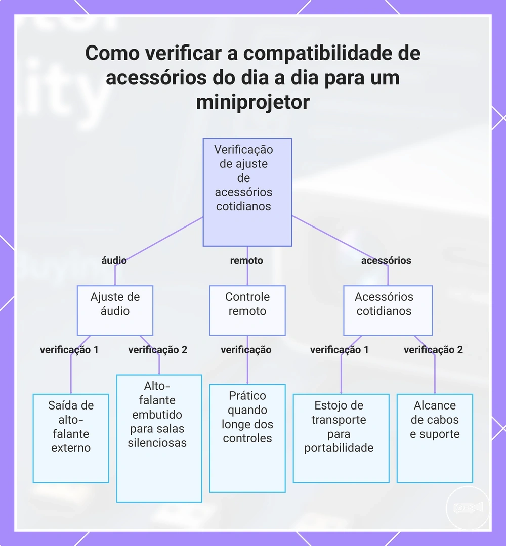 Como verificar a compatibilidade de acessórios do dia a dia para um miniprojetor