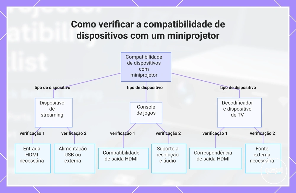 Como verificar a compatibilidade de dispositivos com um miniprojetor