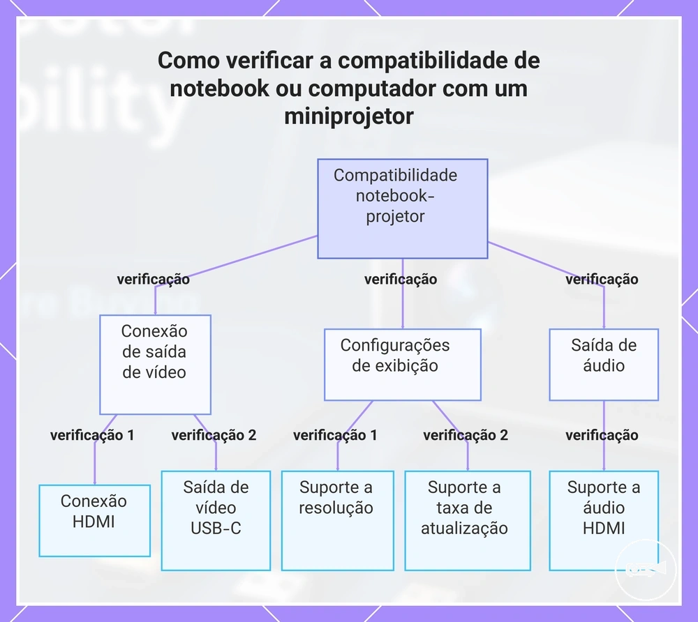 Como verificar a compatibilidade de notebook ou computador com um miniprojetor