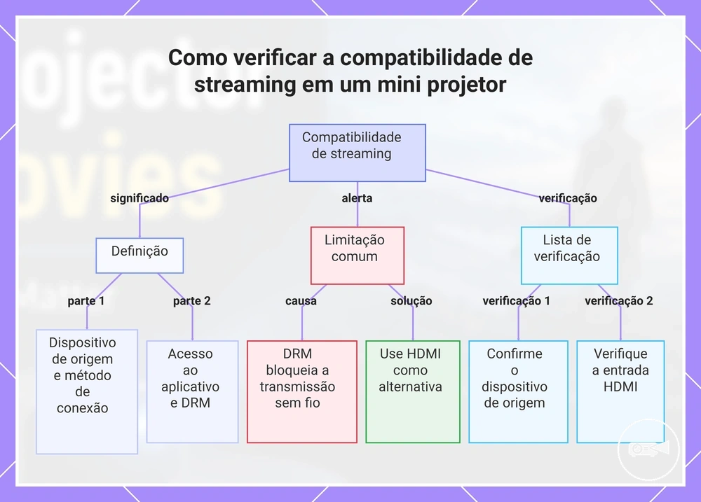 Como verificar a compatibilidade de streaming em um mini projetor