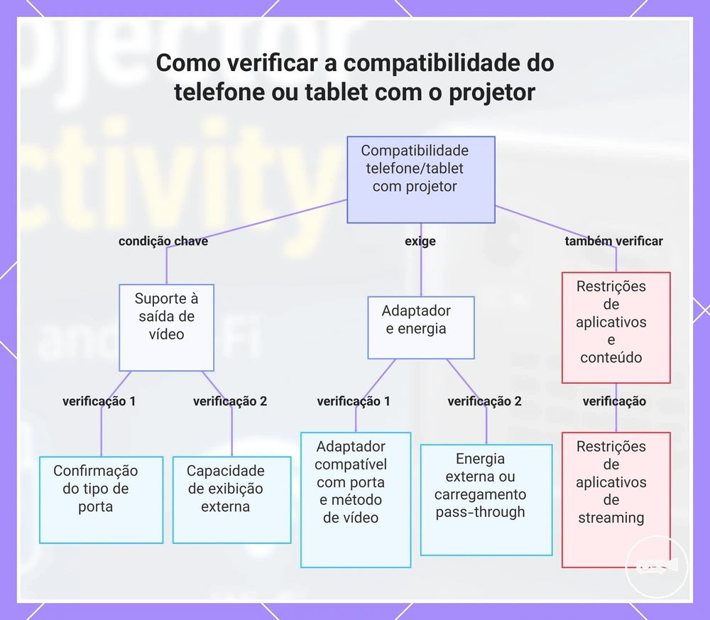 Como verificar a compatibilidade do telefone ou tablet com o projetor