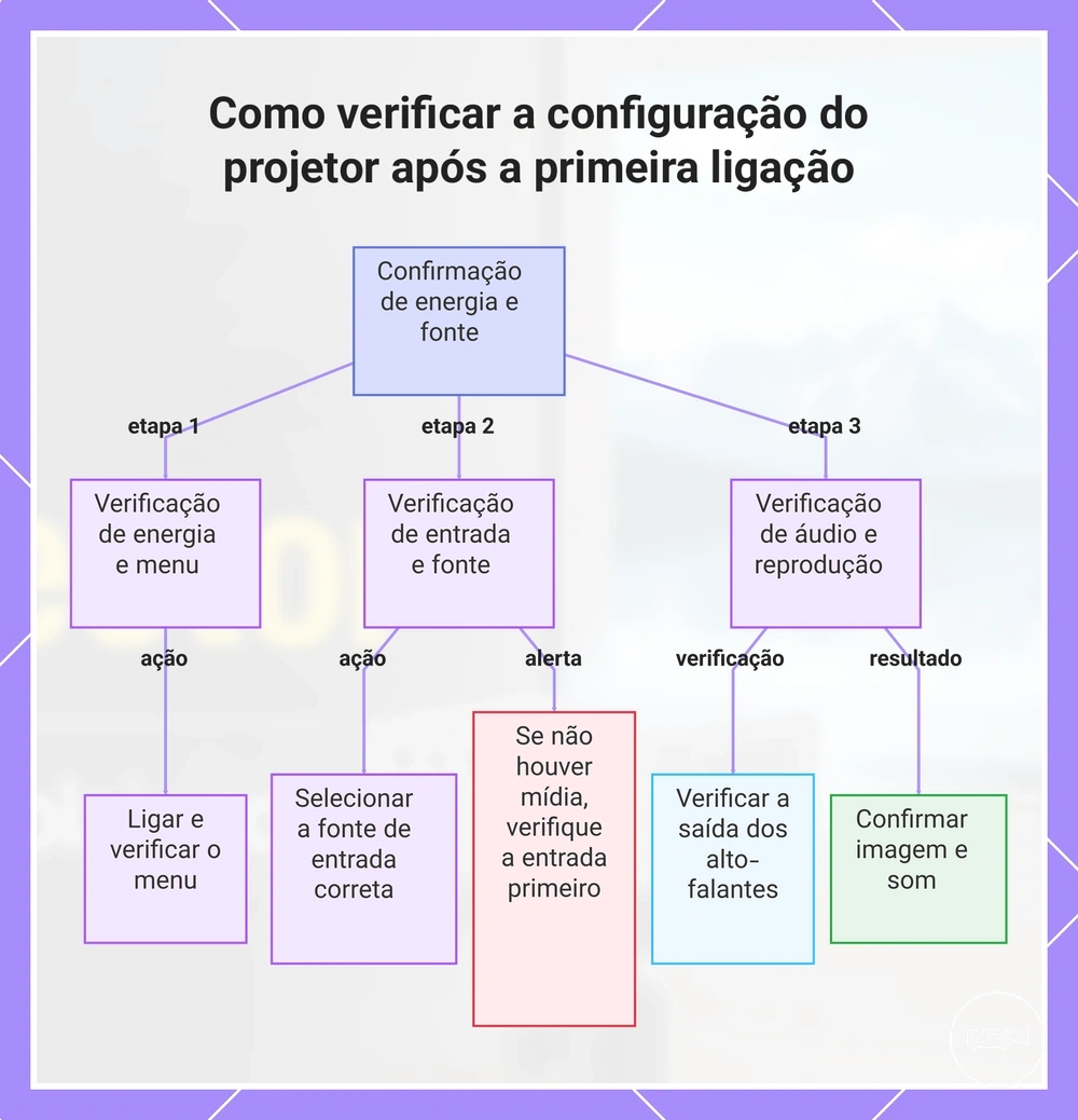 Como verificar a configuração do projetor após a primeira ligação
