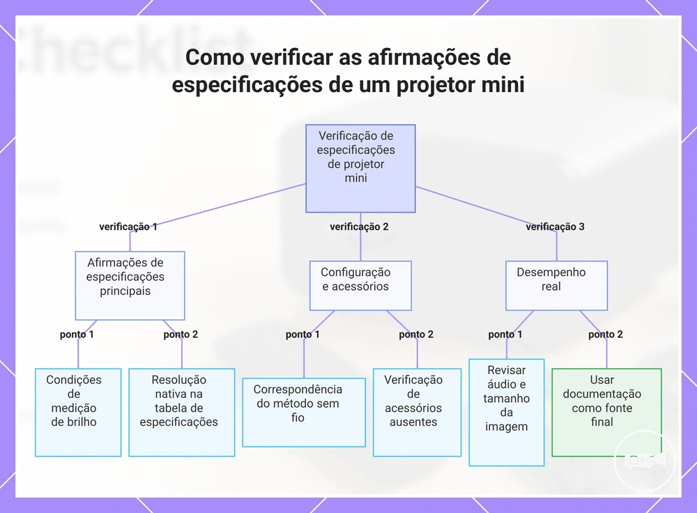 Como verificar as afirmações de especificações de um projetor mini