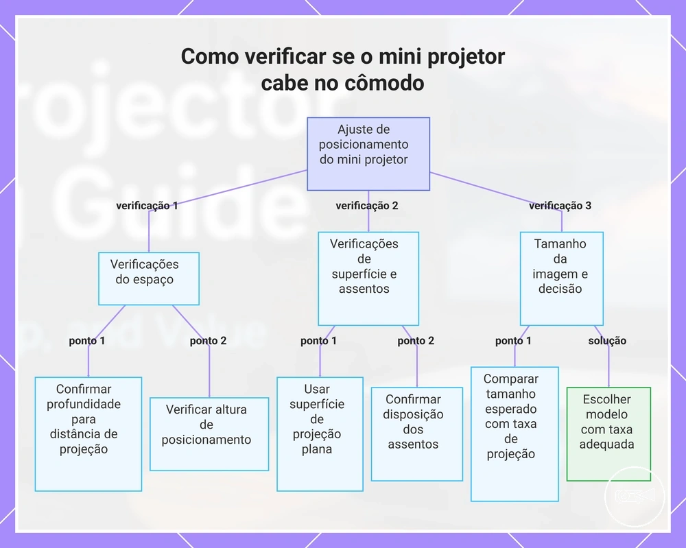 Como verificar se o mini projetor cabe no cômodo