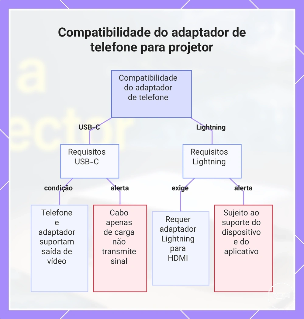 Compatibilidade do adaptador de telefone para projetor
