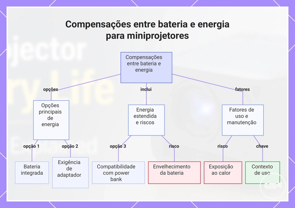 Compensações entre bateria e energia para miniprojetores