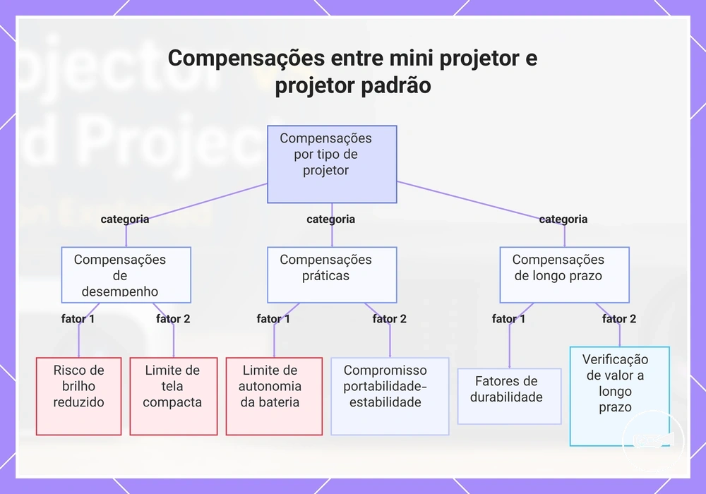 Compensações entre mini projetor e projetor padrão