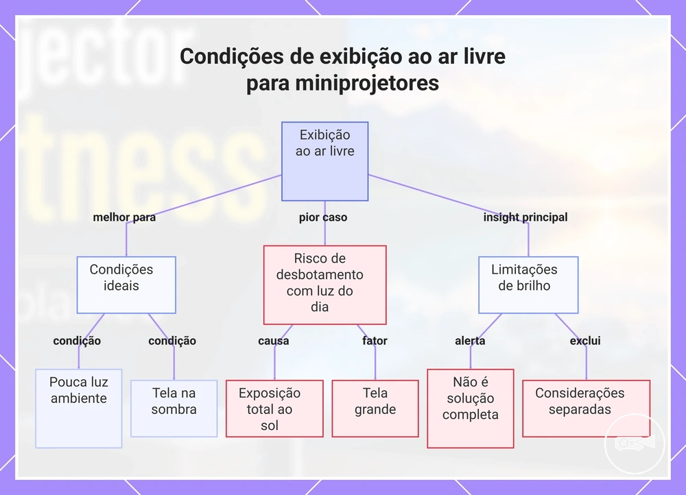 Condições de exibição ao ar livre para miniprojetores