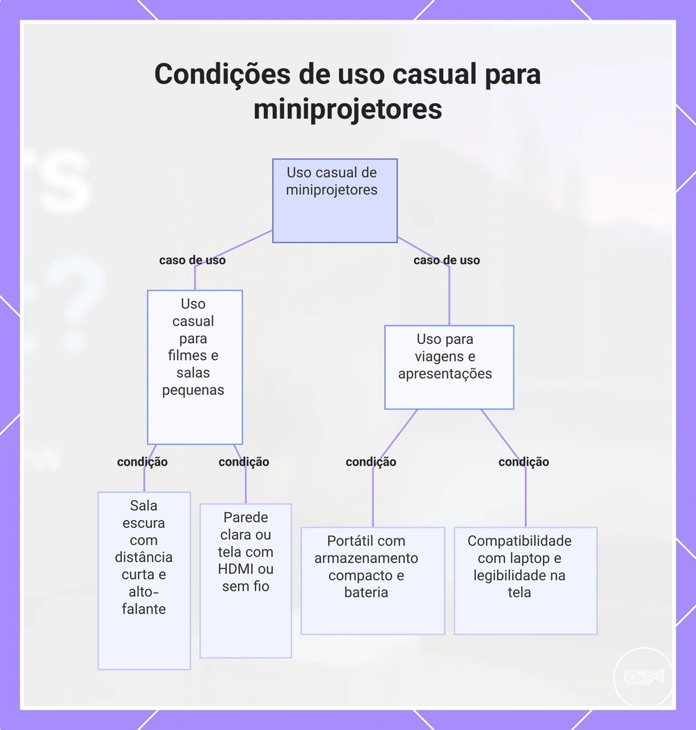 Condições de uso casual para miniprojetores