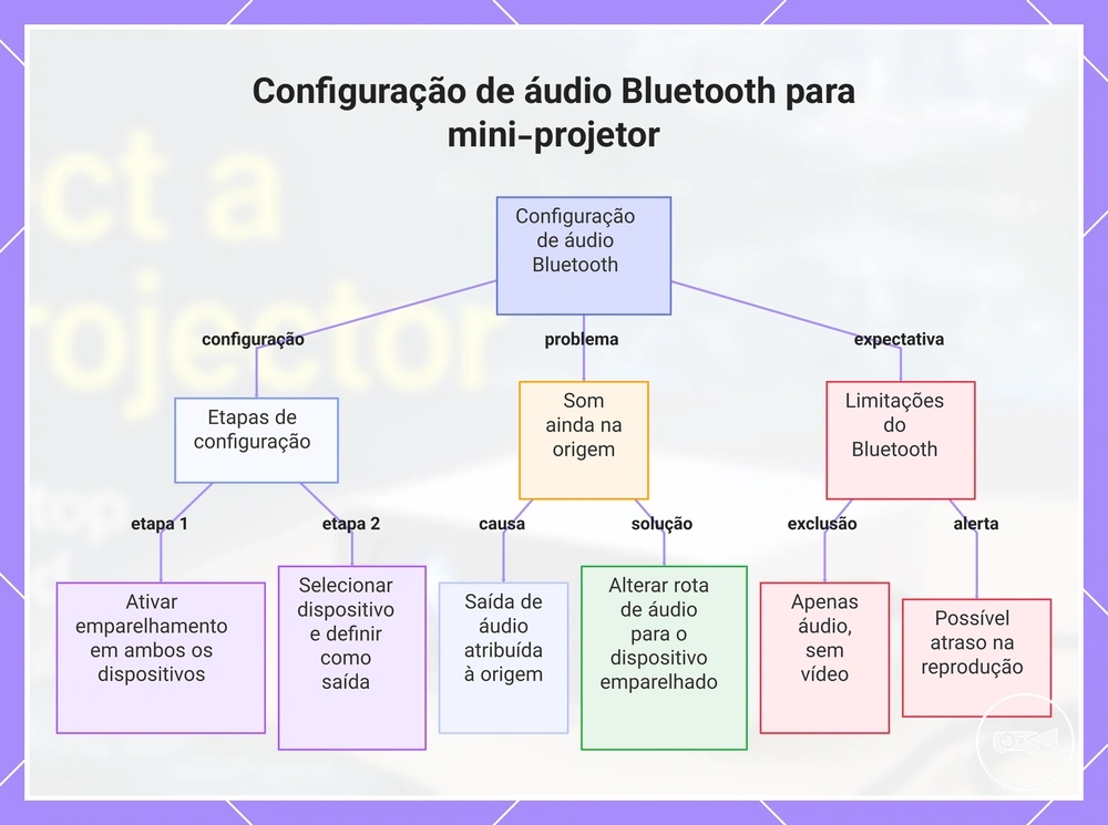 Configuração de áudio Bluetooth para mini-projetor